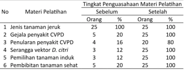 Tabel 2.   Evaluasi Tingkat Penguasahaan Materi Pendidikan dan  Pelatihan Pembibitan Jeruk Bebas Penyakit CVPD di Desa  Katung Kintamani