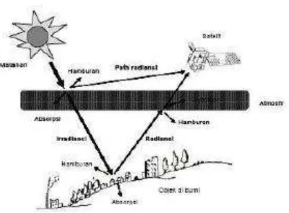 Gambar 1.1. Perjalanan Gelombang Elektromagnet ke Sensor Satelit 