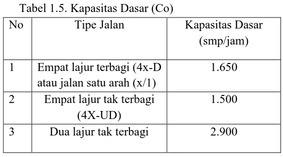 Tabel 1.5. Kapasitas Dasar (Co) 
