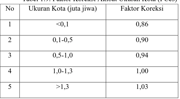 Tabel 1.9. Faktor Koreksi Akibat Ukuran Kota (FCcs) 