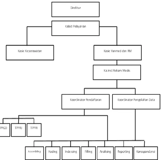 Gambar  1.3  Struktur  Organisasi  Rekam  Medis  Rumah  Sakit  Umum  Daerah  Dr. M. Ashari Pemalang 