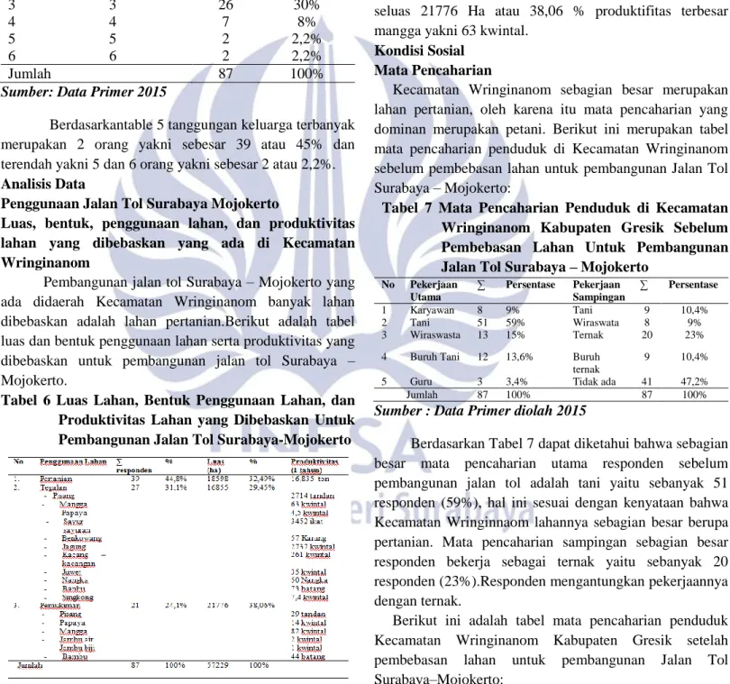 Tabel  6  Luas  Lahan,  Bentuk  Penggunaan  Lahan,  dan  Produktivitas  Lahan  yang  Dibebaskan  Untuk  Pembangunan Jalan Tol Surabaya-Mojokerto 
