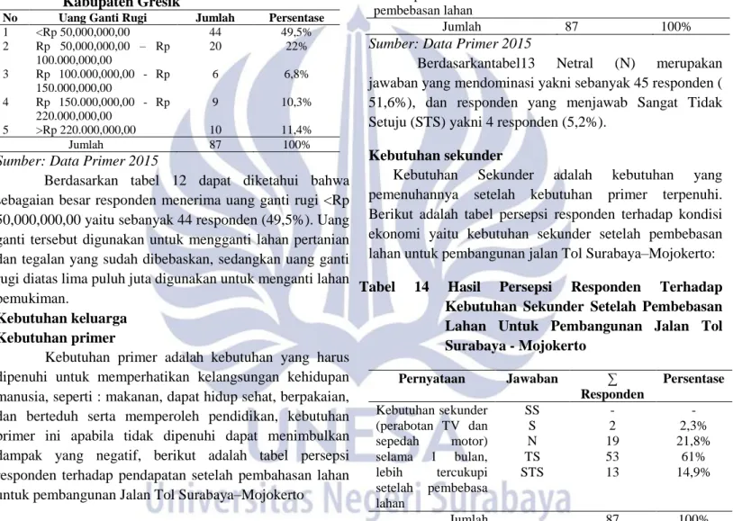 Tabel  12  Besarnya  Uang  Ganti  Rugi  yang  Diterima  Penduduk  Kecamatan  Wringinanom  Kabupaten Gresik 