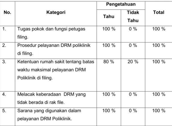 Tabel 4.1 Hasil Wawancara Pengetahuan Petugas  Di Filing RSUD Tugurejo Semarang 