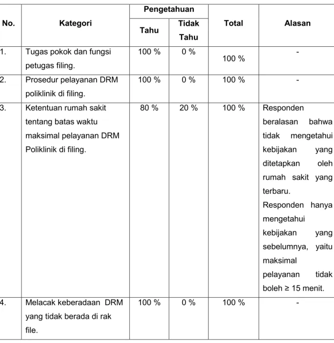 Tabel Hasil Wawancara 10 Responden  Di filing RSUD Tugurejo Semarang 