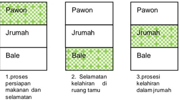 Gambar 12. Diagram proses ritual kelahiran  Sumber : Setyabudi, 2011 
