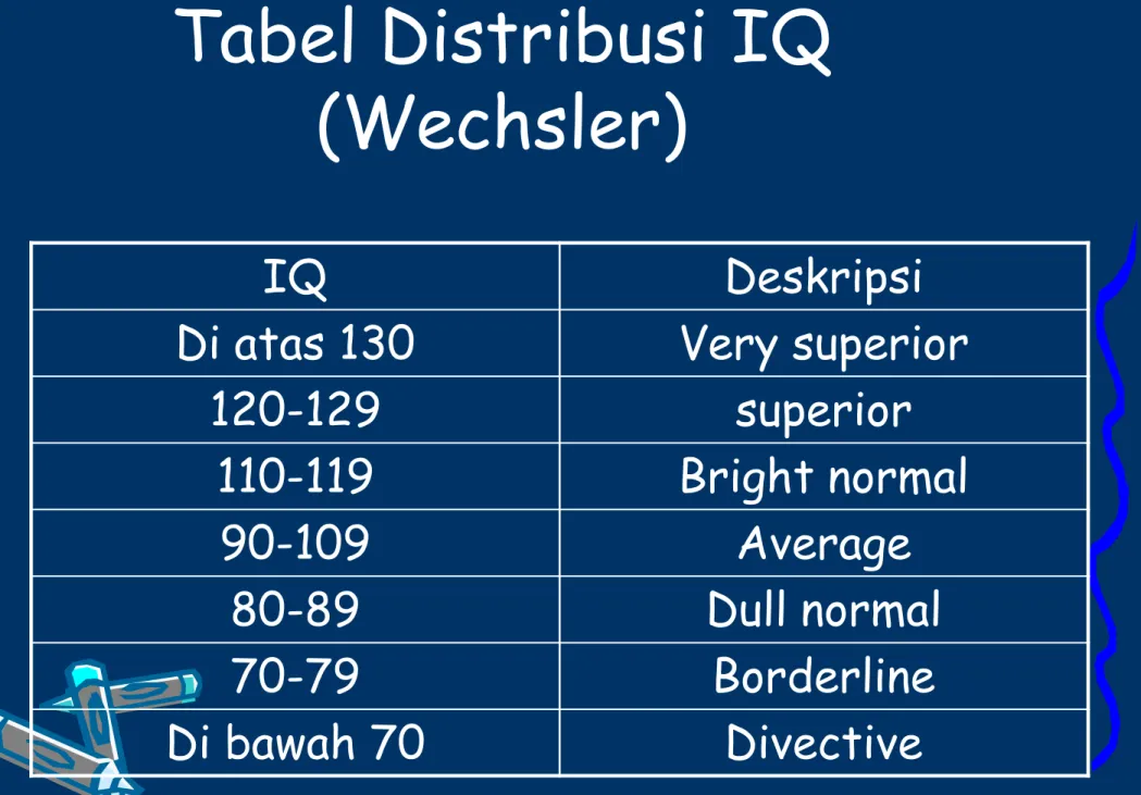 Tabel Distribusi IQ  (Wechsler)