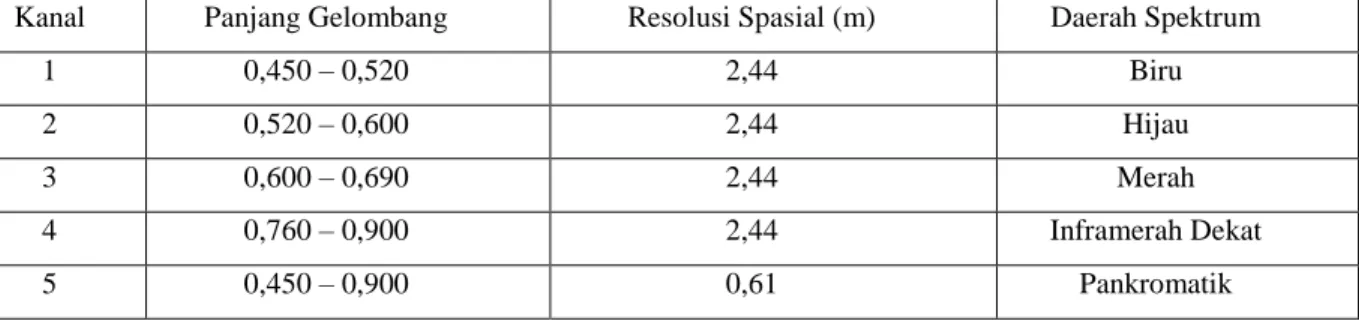 Tabel 1.1 Karakteristik Kanal Citra Quickbird 