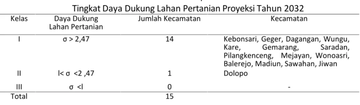 Tabel 2. Kecamatan-Kecamatan di Kabupaten Madiun Menurut Klasifikasi Tingkat Daya Dukung Lahan Pertanian Proyeksi Tahun 2032 Kelas Daya Dukung