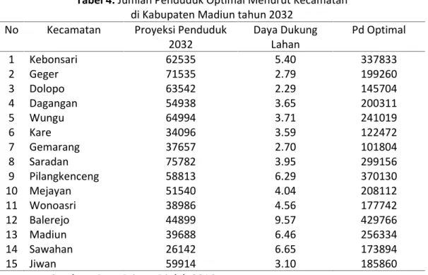 Tabel 4. Jumlah Penduduk Optimal Menurut Kecamatan di Kabupaten Madiun tahun 2032