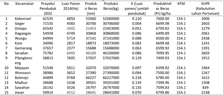 Tabel 5. Hasil Perhitungan Kebutuhan Lahan Pertanian No Kecamatan Proyeksi Penduduk 2032 Luas Panen2014(Ha) Produk si Beras(ton) Produksi Beras(kg) X (Luas panen/ jumlahpenduduk) Produktivitas Beras(Pr) kg/ha KFM KLPR (Kebutuhan Lahan Pertanian) 1 Kebonsar