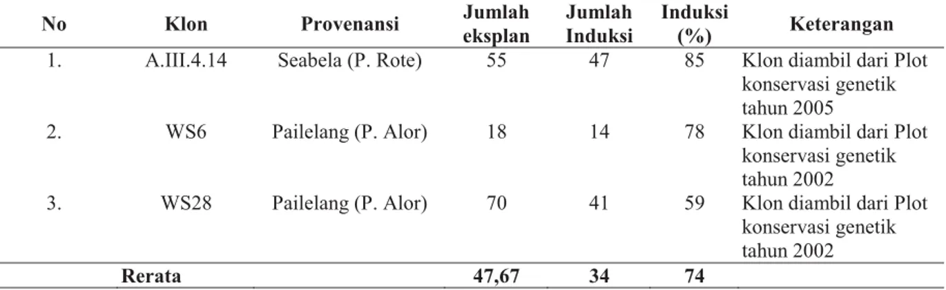 Tabel 1.   Hasil analisis varians panjang tunas dan jumlah tunas pada rendaman cabang cendana  Sumber  