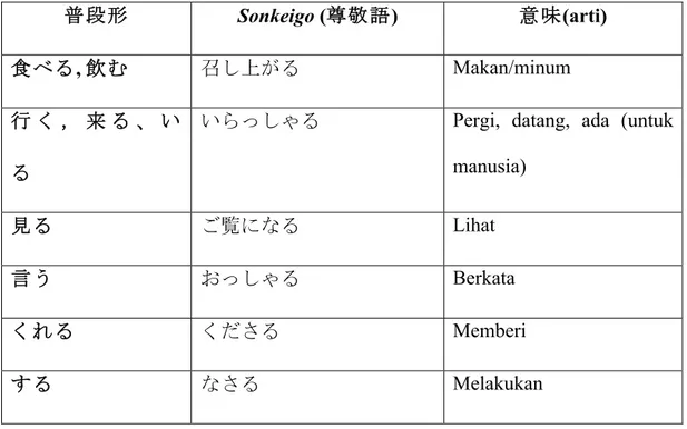 Table 1. contoh bentuk verba khusus sonkeigo 