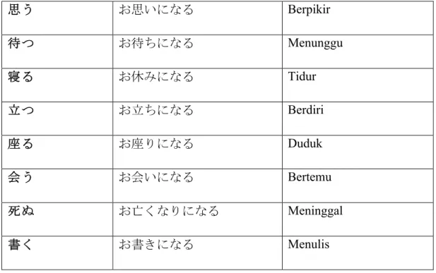 Table 3. Contoh verba dengan pola renyookei お…+になる 