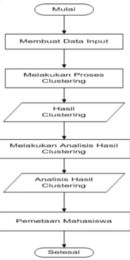 Gambar 2.  Diagram Sistem Clustering. 