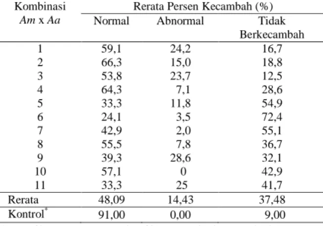 Tabel 1. Pasangan kombinasi persilangan   A. mangium x A. auriculiformis  