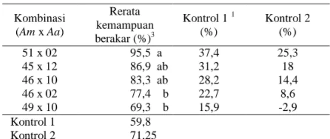 Tabel 4.  Kemampuan berakar stek  hibrid  Acacia   Kombinasi  (Am x Aa)  Rerata  kemampuan  berakar (%) 3 Kontrol 1  1 (%)  Kontrol 2(%)  51 x 02  95,5  a  37,4  25,3  45 x 12  86,9  ab  31,2  18  46 x 10  83,3  ab  28,2  14,4  46 x 02  77,4    b  22,7  8,