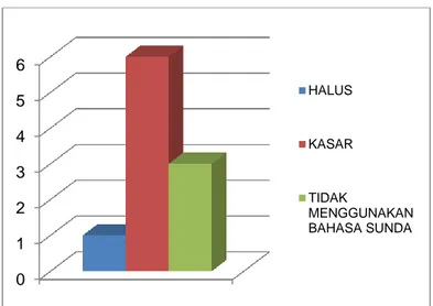 Tabel II.4 Kurva persentase jenis bahasa Sunda yang digunakan 
