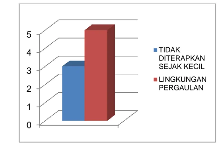 Tabel II.5 Kurva persentase penyebab  berkurangnya penggunaan bahasa Sunda 