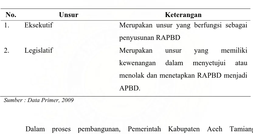 Tabel  4. Unsur Informan 