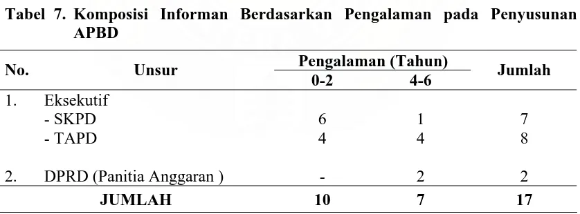Tabel  7. Komposisi Informan Berdasarkan Pengalaman pada Penyusunan APBD 