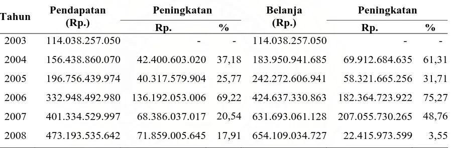 Tabel  8. Perkembangan APBD Kabupaten Aceh Tamiang  Tahun Anggaran 2003 s/d 2008 