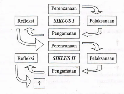 Gambar 2. Alur Penelitian Tindakan Kelas  (Suharsimi Arikunto, 2010: 132-134) 