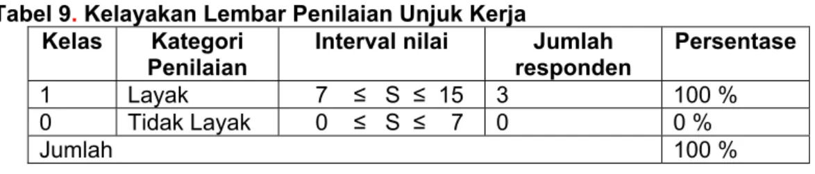 Tabel 9. Kelayakan Lembar Penilaian Unjuk Kerja  Kelas Kategori 