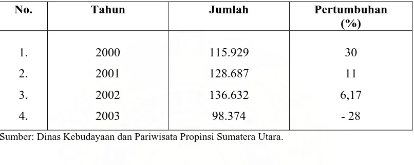 Tabel 4.7. Jumlah kunjungan wisatawan macanegara ke Sumatera Utara melalui pintu masuk