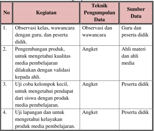 Tabel 03. Teknik Pengumpulan Data   No  Kegiatan  Teknik  Pengumpulan  Data  Sumber Data  1