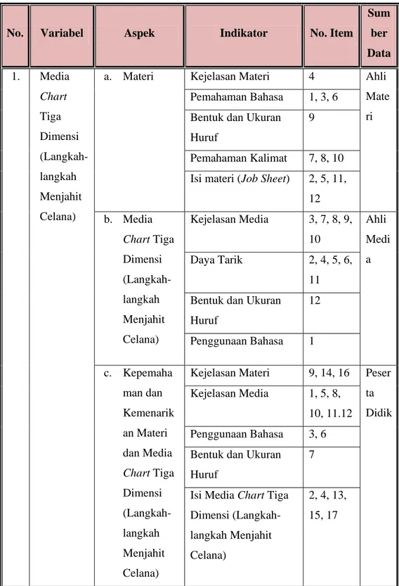 Tabel 06. Kisi-kisi Instrumen Pengembangan dan Kelayakan Media Chart Tiga  Dimensi (3D) dalam  Pembelajaran  Menjahit Celana 