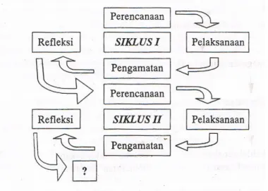Gambar 1. Tahapan PTK Model Kemmis dan Taggart  (Suharsimi Arikunto, 2008:16) 