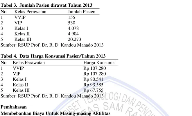 Tabel 3.  Jumlah Pasien dirawat Tahun 2013  No   Kelas Perawatan  Jumlah Pasien 