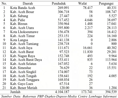 Tabel 1. Data Korban Bencana Gempa dan Tsunami di Nanggroe Aceh Darussalam dan Sumut  