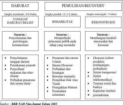 Gambar 1. Langkah-langkah Rehabilitasi dan Rekontruksi Aceh dan Nias Pasca Tsunami   