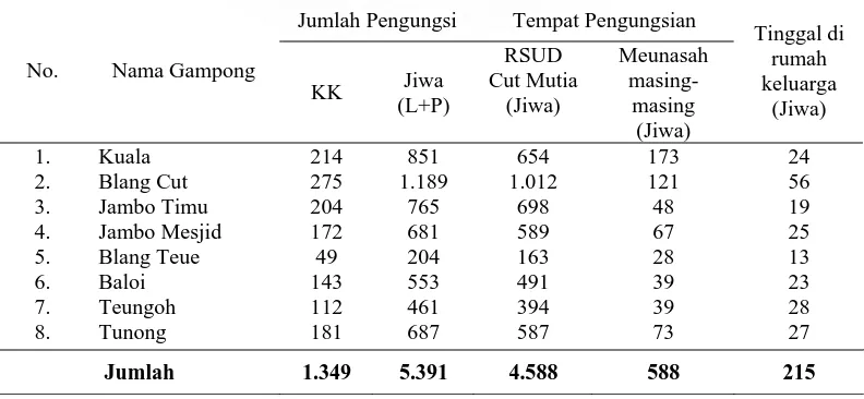 Tabel 2. Jumlah Pengungsi dan Tempat Pengungsian Korban Gempa Bumi dan Tsunami Dalam Kecamatan Blang Mangat  