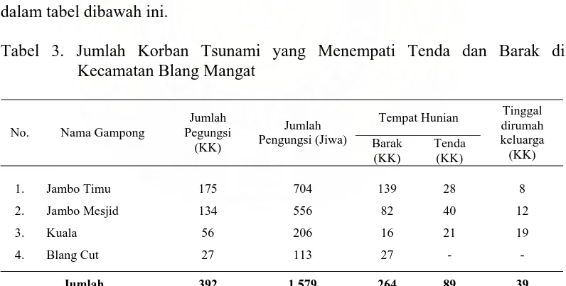 Tabel 3. Jumlah Korban Tsunami yang Menempati Tenda dan Barak di Kecamatan Blang Mangat 