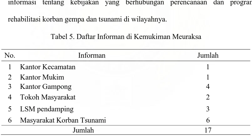 Tabel 5. Daftar Informan di Kemukiman Meuraksa  