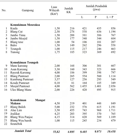 Tabel 6.  Luas wilayah, Jumlah KK dan Jumlah Penduduk Kecamatan Blang Mangat Februari Tahun 2007  