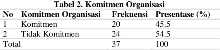 Tabel 2. Komitmen Organisasi 