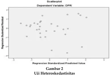 Gambar 2  Uji Heteroskedastisitas 