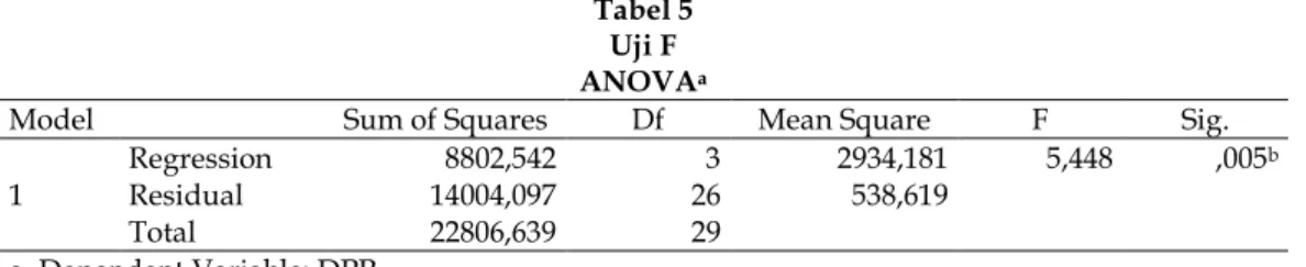 Tabel 5  Uji F  ANOVA a
