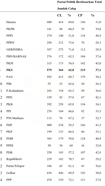 Tabel 1. Jumlah Caleg Perempuan Partai Politik Pemilu Legislatif 2009 