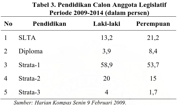 Tabel 3. Pendidikan Calon Anggota Legislatif Periode 2009-2014 (dalam persen) 