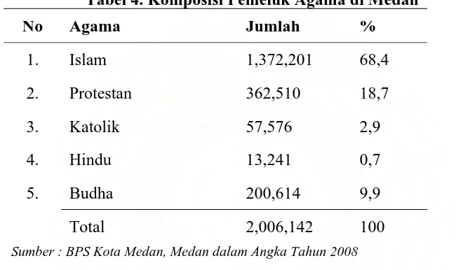 Tabel 4. Komposisi Pemeluk Agama di Medan 