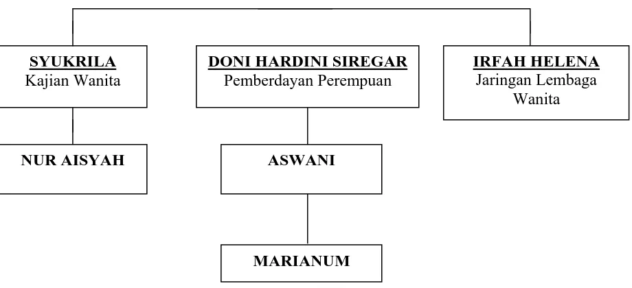 Gambar 3. Komposisi Perempuan PKS Medan (KP-PKS) Pimpinan Daerah Kesatuan Masa Bakti 2004-2009  
