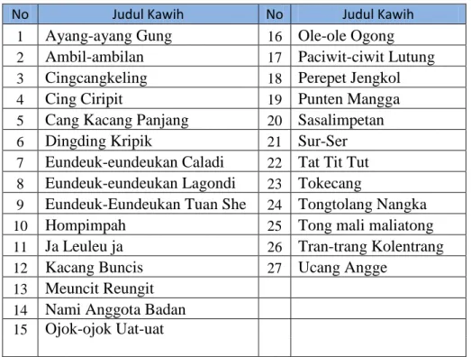 Tabel 2.1 Kawih kaulinan barudak Sunda yang disertai gerakan  Sumber: Atik dan Oyon (1985:54) 