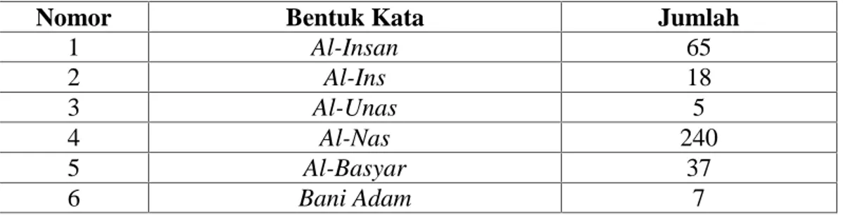 Tabel  1.1  Frekuensi  Penggunaan  Istilah  Yaitu Al-Insan,  Al-Basyar, dan Bani Adam Dalam Al-Qur’an.