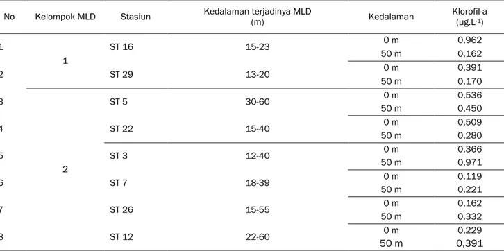 Tabel 1.   Data Klorofil-a (µg.L -1 ) dan Pengelompokan MLD Berdasarkan Kedalaman (m) 
