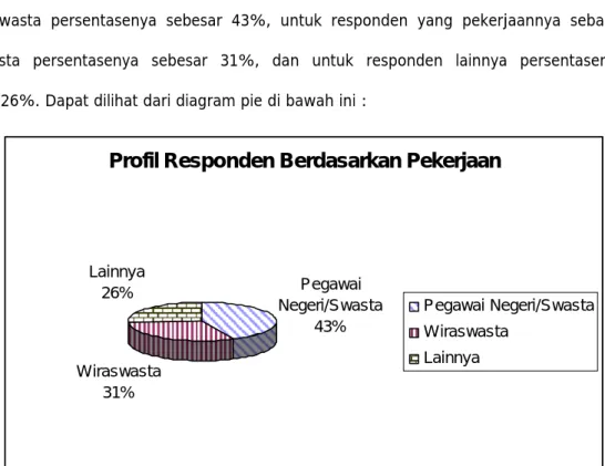 Diagram Profil Responden Berdasarkan Pekerjaan  Profil Responden Berdasarkan Pekerjaan